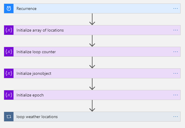 Logic App Flow