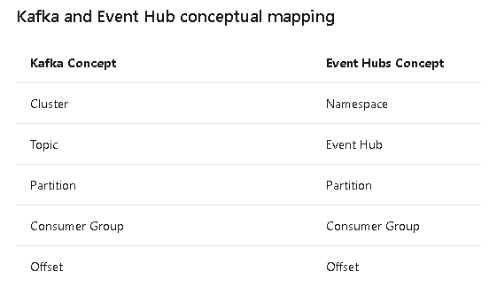 Event Hub to Kafka mapping