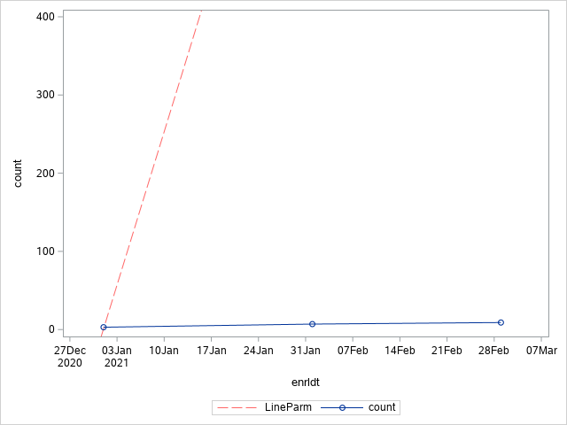 Solved: proc sgplot- make line graphs with reference line. - SAS ...