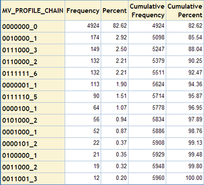 Output of the %MV_PROFILING macro for the HMEQ data set