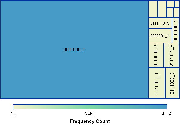 Tile chart for the frequency of the %MV_PROFILING macro