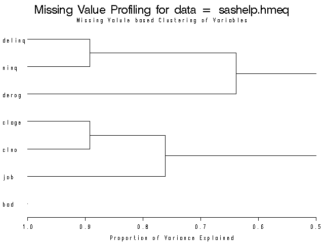 Tree plot for missing values based on variable clusters