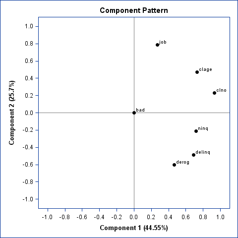 Principal component plot based on missing value indicators
