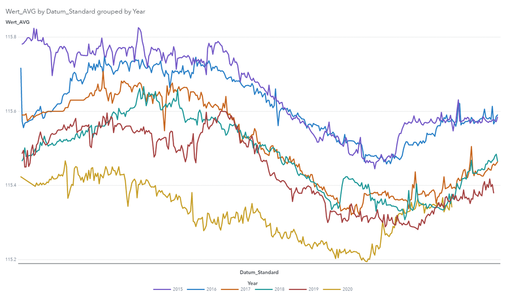 Snapshot of Wert_AVG by Datum_Standard grouped by Year 02-07-2021 at 9.25.18 PM.png