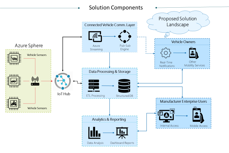 AIoT Solution for connected Vehicles - SAS Support Communities