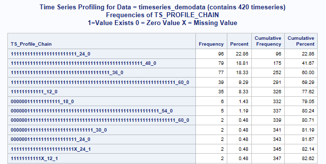 Frequency of the TS_PROFILE_CHAIN