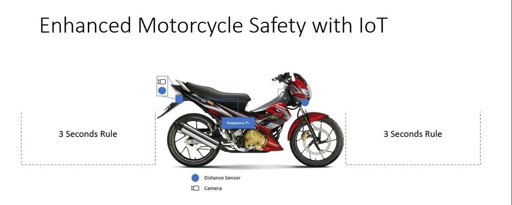Macrovention - Enchanced Motorcycle Safety with IoT-Diagram.jpg