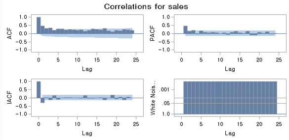 SAS 활용 노하우 ] TimeSeries Forecasting part1 - SAS Support