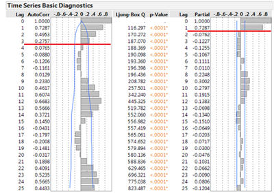 SAS 활용 노하우 ] TimeSeries Forecasting part1 - SAS Support