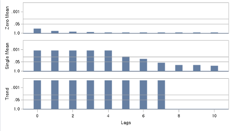 SAS 활용 노하우 ] TimeSeries Forecasting part1 - SAS Support