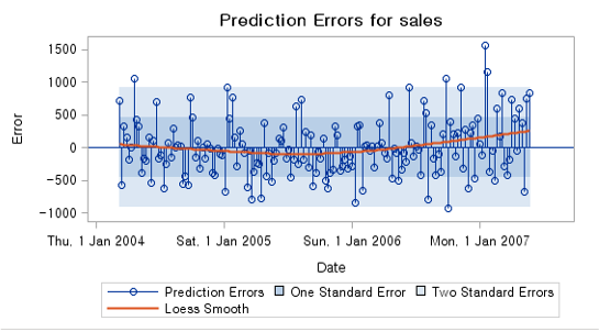 SAS 활용 노하우 ] TimeSeries Forecasting part1 - SAS Support