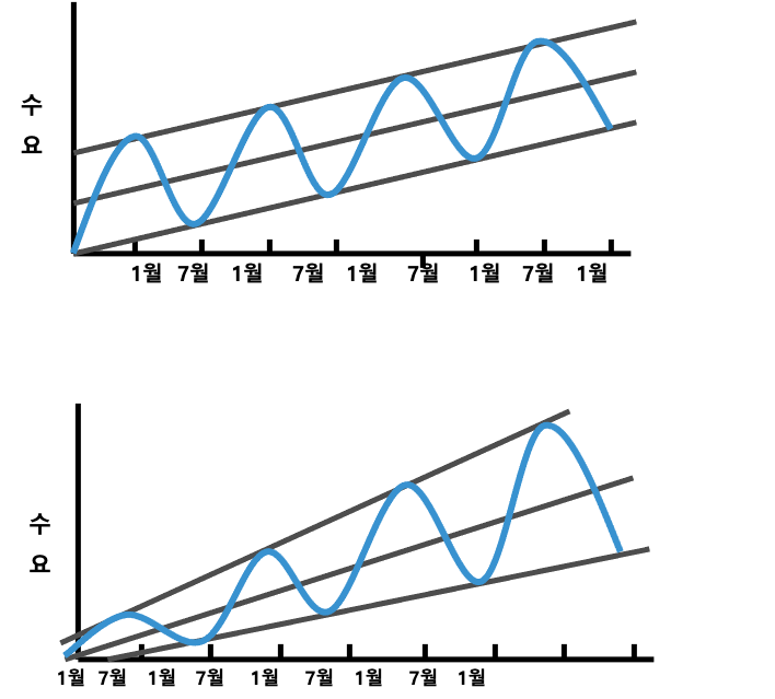 [ SAS 활용 노하우 ] Time Series Forecasting part3 - SAS Support Communities