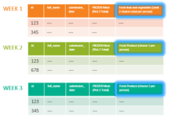 Display 4. Food Categories with Different Column Header Names on Subsequent Weeks