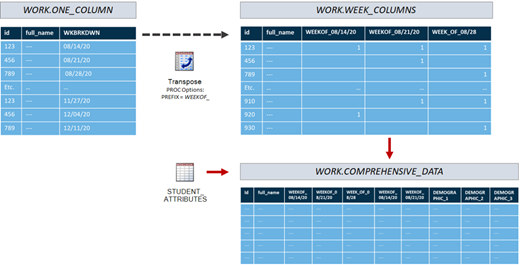 Display 6. Transposing Variables Creates One Row per Student BUT is a Separate Data Subset from Secondary Sources in the SAS® Process Flow