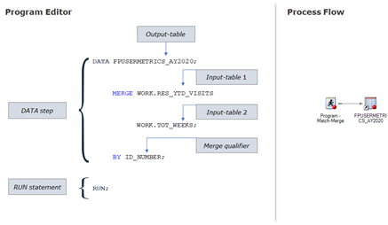 Display 7. Program Code in the DATA Step to MATCH-MERGE Records