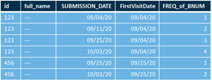 Display 11. Tabulation of ‘FirstVisitDate’