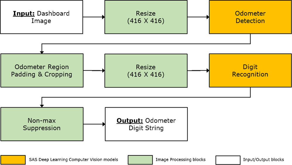 Figure 2. Flowchart showing the main components of the system. Orange blocks denote SAS Deep Learning Computer Vision models: Tiny-YOLO-V2 for odometer detection and YOLO-V2 for digit recognition.
