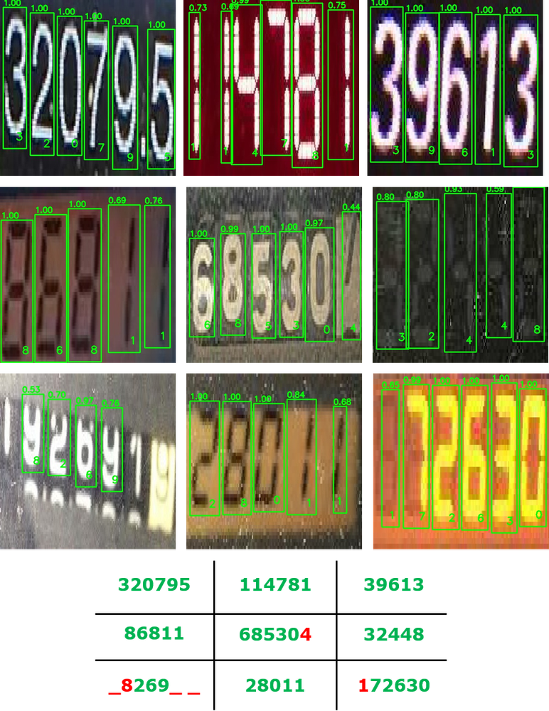 Figure 12. Examples of images with digit detection bounding boxes superimposed. Images are arranged in a 3X3 grid with respective odometer readings generated using the digit recognition model shown below. Digits detected correctly are shown in green whereas incorrect or missed detections are shown in red. Note the variability in the digit types, digit fonts, digit angles, lighting conditions etc.