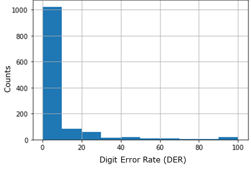Figure 13. Histogram of Digit Error Rate (DER) over 1,243 holdout images demonstrating performance of the digit recognition model. We notice that the bulk of the distribution is concentrated on the value of zero percent DER.