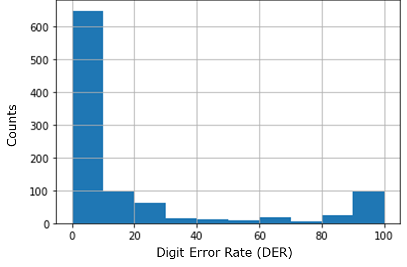 Figure 14. Histogram of Digit Error Rate (DER) over 989 holdout images demonstrating performance of the combined pipeline i.e. using both the odometer detection model and the digit recognition model. Note that these results were evaluated on a set of holdout images different from the one shown in Figure 13.
