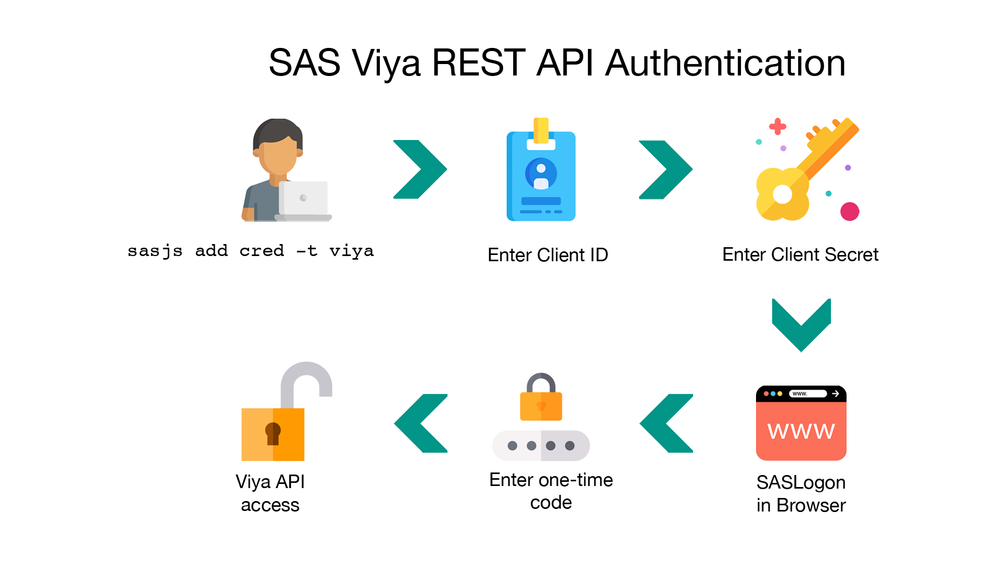 SAS Viya API Authentication