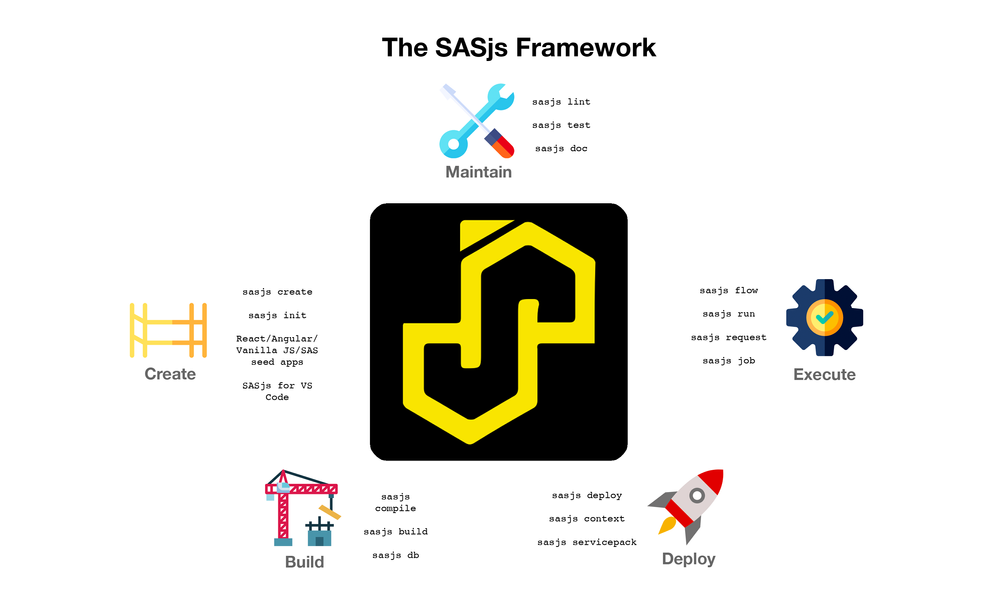 The SASjs Framework