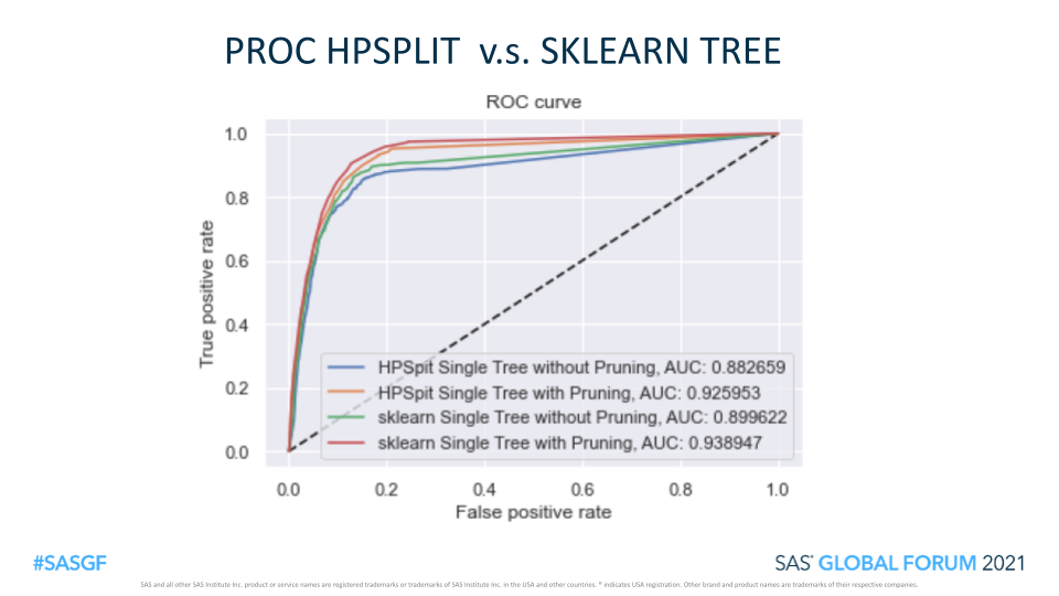 Figure 1. Comparison of Single Trees from SAS® and Python SKLearn