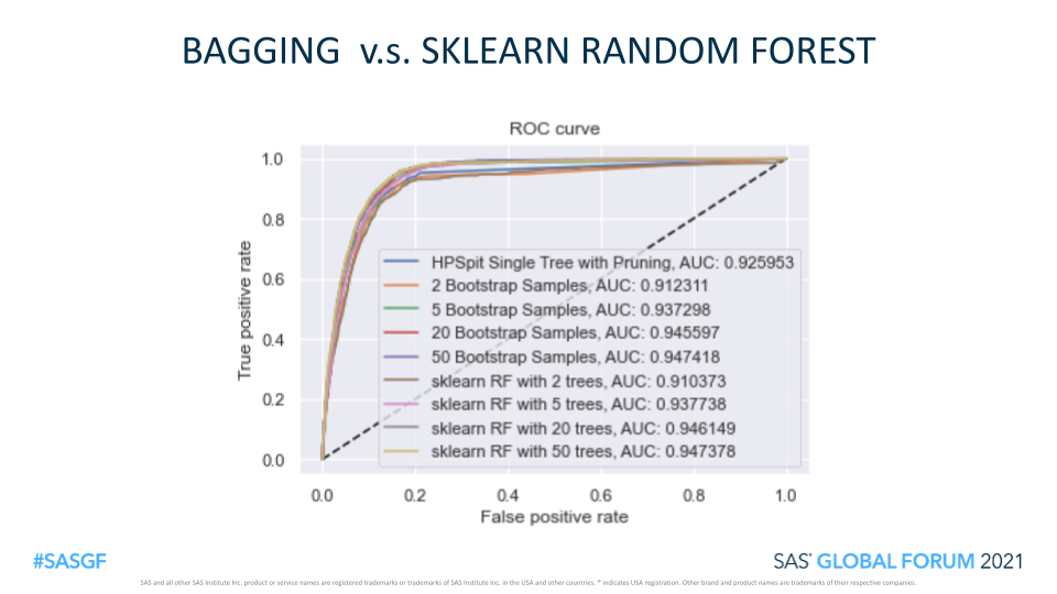 Figure 2. Comparison of Bagging Trees from SAS® and Random Forest from SKLearn