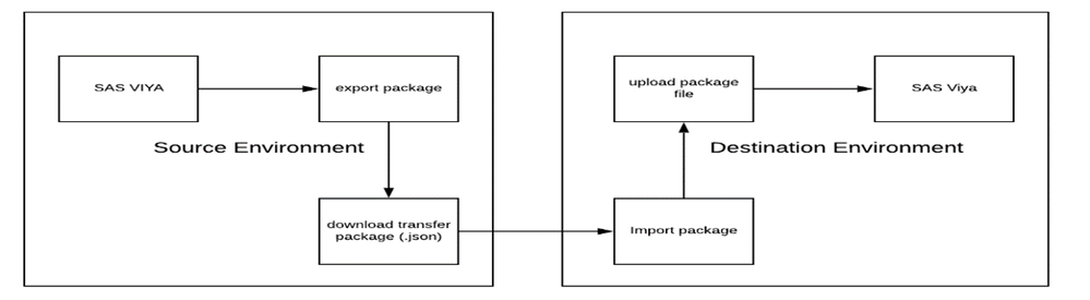 Figure 1. Promotion flow