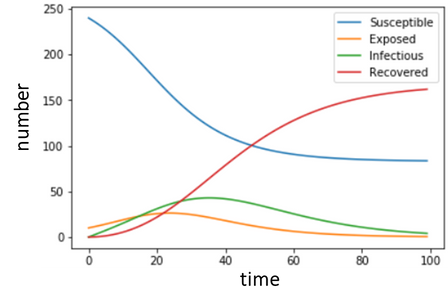 Figure 3. Example of SEIR model plot