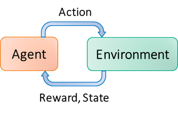Figure 11. Reinforcement Learning framework