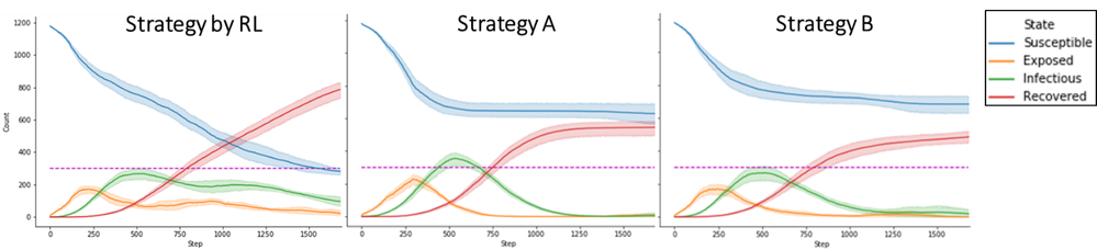 Figure 13. Progress of infection spread for each regulation strategy (dotted line : the number of beds (=300))(x-axis：step (1step=1hour), y-axis：the number of people (blue : Susceptible people, yellow : Exposed people，green : Infectious people, red : Recovered people)) (plot with confidence intervals for 10 trials)