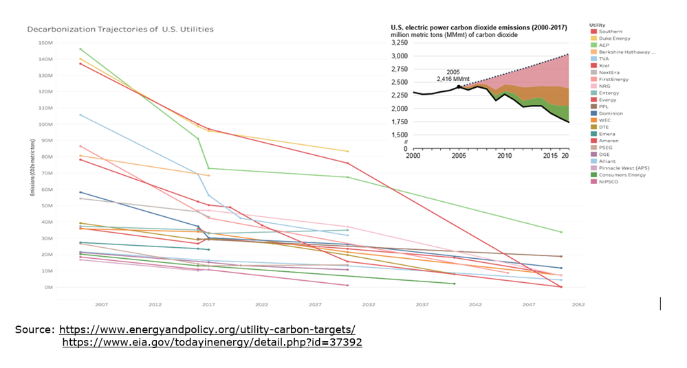 Figure 1 Declining trends in Carbon dioxide emissions from US Power sectors.PNG