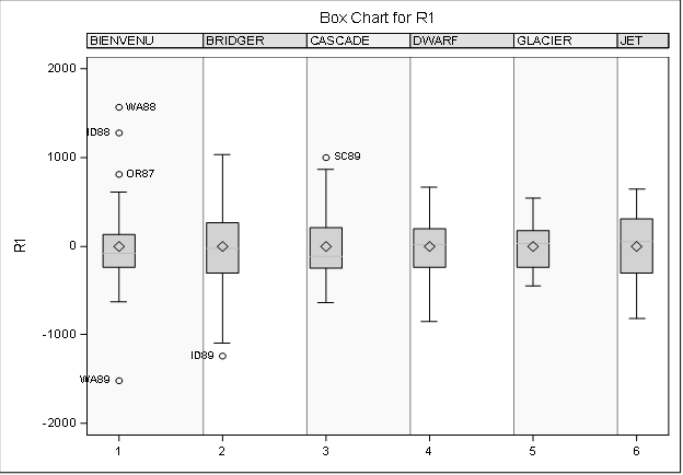 Figure 2 Boxplot display of GEI component by genotypes. Outlying environments associated with each genotype is also identified.
