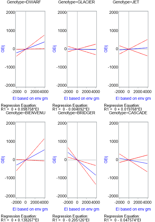 Figure 4 Regression plots of GEI component on Environmental Index by each genotype