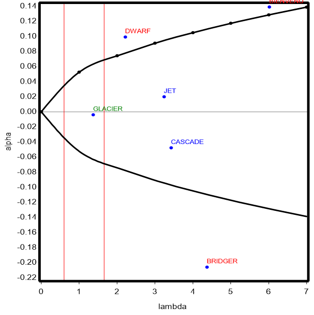 Figure 6 Tai's stability plot showing different stability regions based on (α, λi), stability statistics