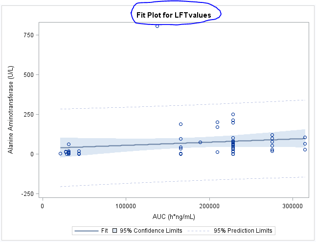 Solved: Regression Plot with Confidence 95% CI Bounds - SAS Support ...