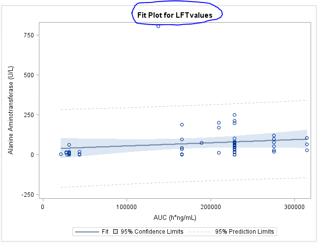 Regression Plot