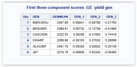 Figure 2 Genotypic response mean and the first three PCA genotypic component scores from AMMI analysis