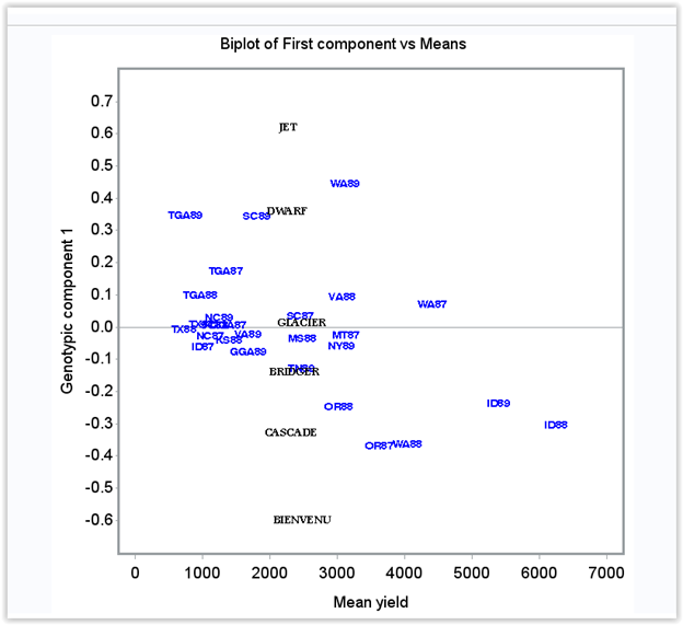 Figure 4 Scatter plot of PCA1 by genotype and environment means from AMMI analysis