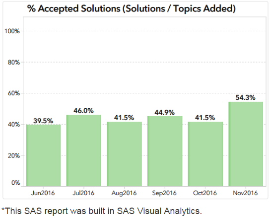 Accepted solutions_Nov. 2016.png