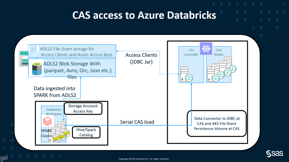 CAS_Accesing_AzureDataBricks_1.png