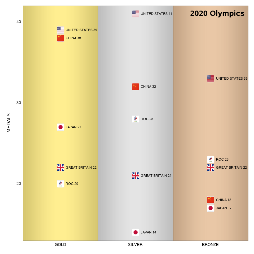 Tokyo 2020 Summer Olympic Games - Top 5 Medal-Winning Countries