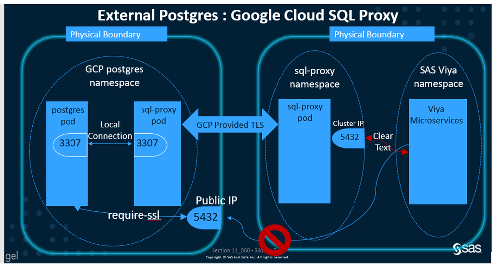 rp_6_cloud-sql-proxy-topology.png