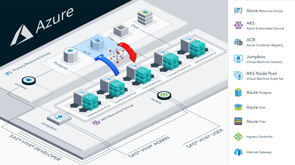 10 SAS Viya on Azure Architecture - Model Publishing and Validation with SCR.png