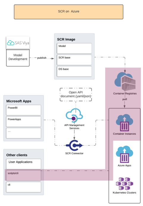 bt_1_200-How-to-Score-a-SAS-Model-in-an-Azure-Container-Instance (2).png