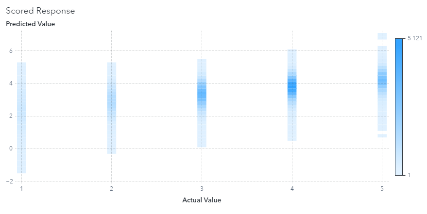 Predicted vs Actual Ratings