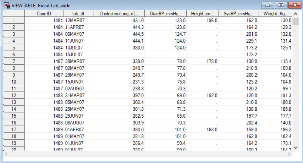 Data set. As you can see, all participants were examined multiple times on different dates