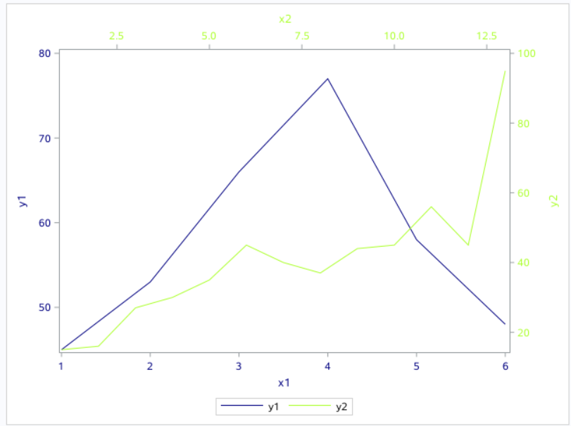 Solved Proc Sgplot With Two X Axis Sas Support Communities 7875