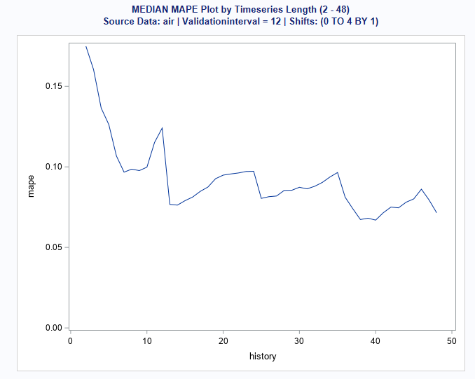 Determine the best length of the history of your timeseries data using... SAS Support Communities